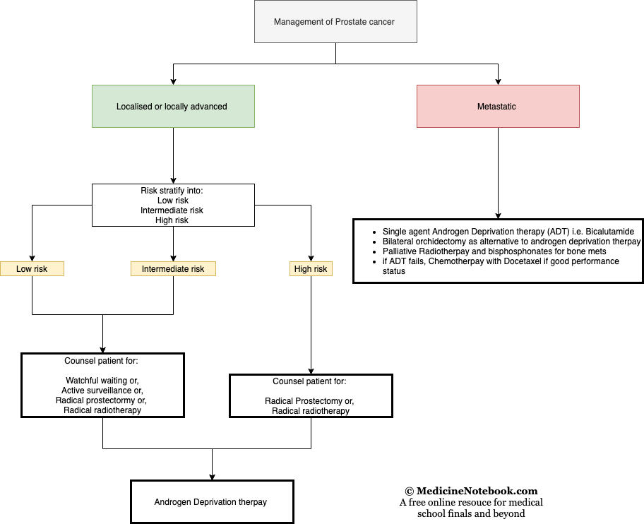 A flowchart diagramme of the management of prostate cancer according to the UK NICE guideline